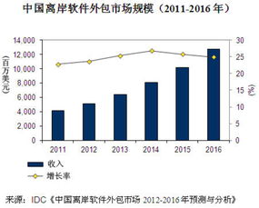 中國軟件外包市場同比增長22.8%，城市轉移推動行業新格局