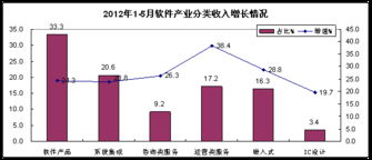 工信部 前五月數據處理和運營服務顯著增長，軟件外包服務穩步發展