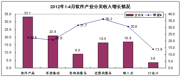 2012年1-4月我國軟件業(yè)經(jīng)濟運行情況 軟件外包服務(wù)持續(xù)增長